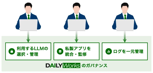 社員のAI利用をDAILY Worksに集約し、野良アプリも監修・統合する導入後の状態
