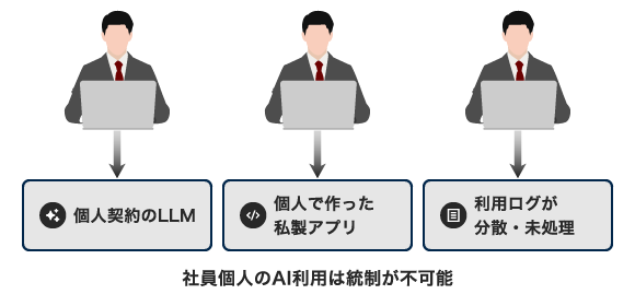 社員ごとに個人契約のLLMや野良アプリを利用し、利用ログが分散している導入前の状態